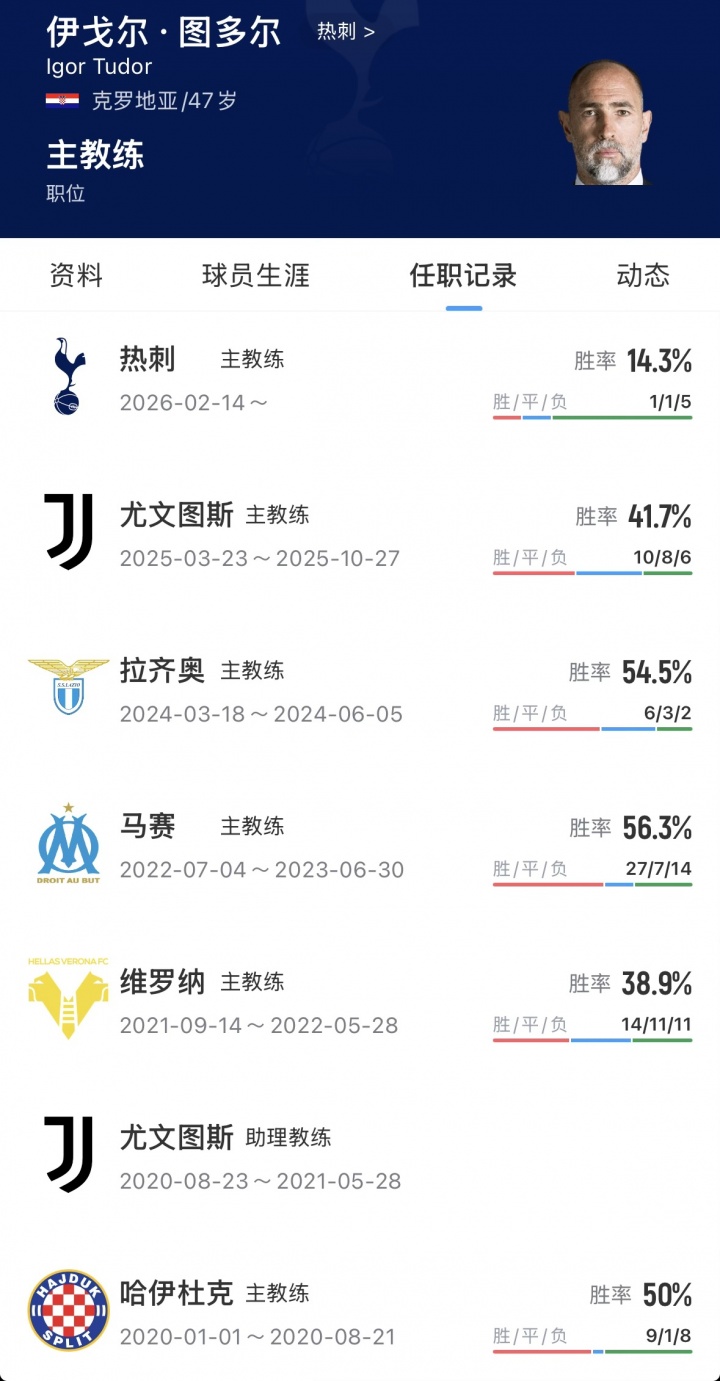 熱刺官宣圖多爾下課 六周七戰(zhàn)僅一勝 保級警報拉響 熱刺官宣圖多爾下課 六周七戰(zhàn)僅一勝 保級警報拉響