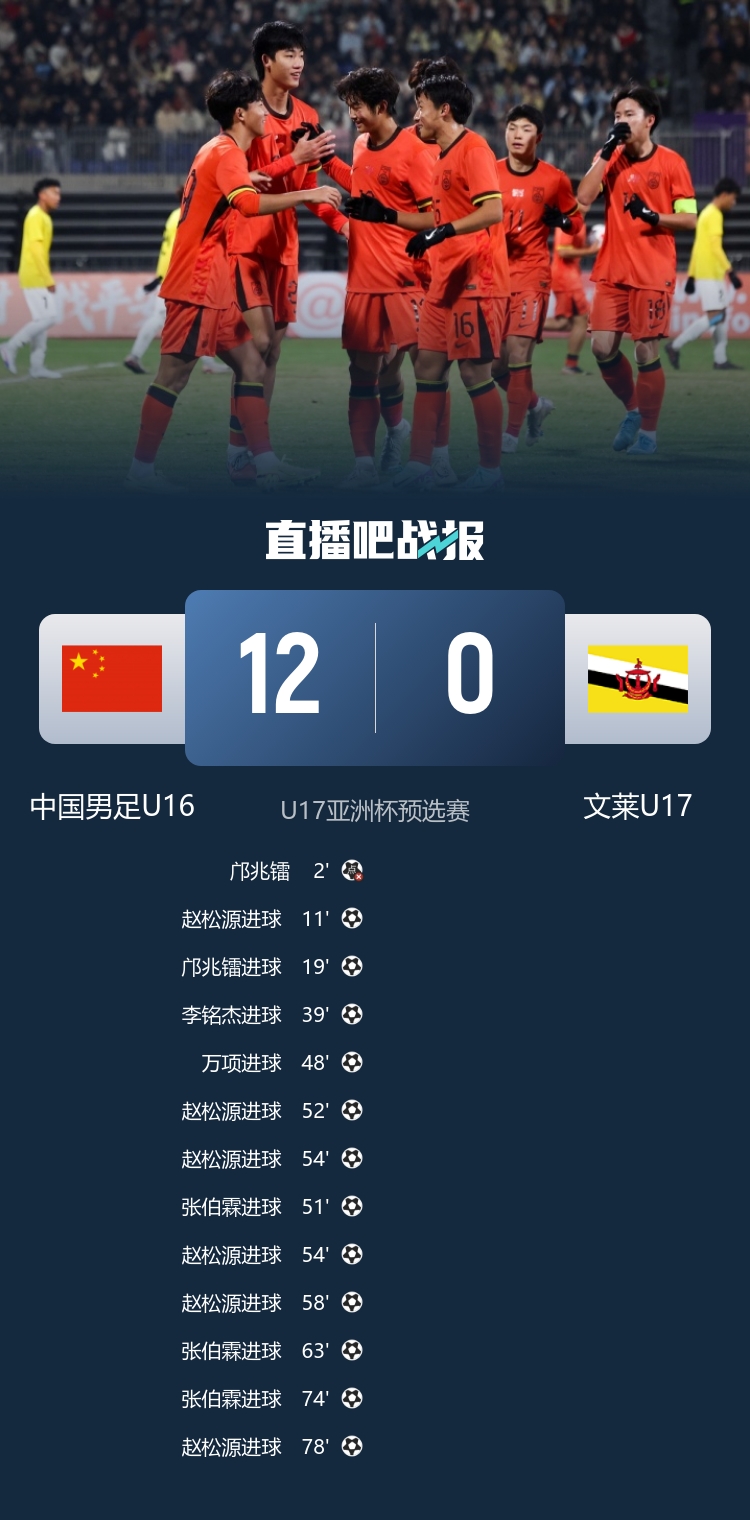 U16國(guó)足預(yù)選賽12球橫掃文萊 趙松源獨(dú)中六元張伯霖替補(bǔ)戴帽