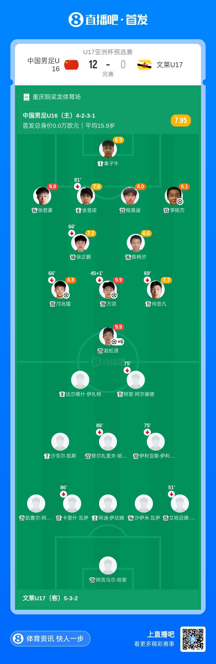 U16國(guó)足預(yù)選賽12球橫掃文萊 趙松源獨(dú)中六元張伯霖替補(bǔ)戴帽