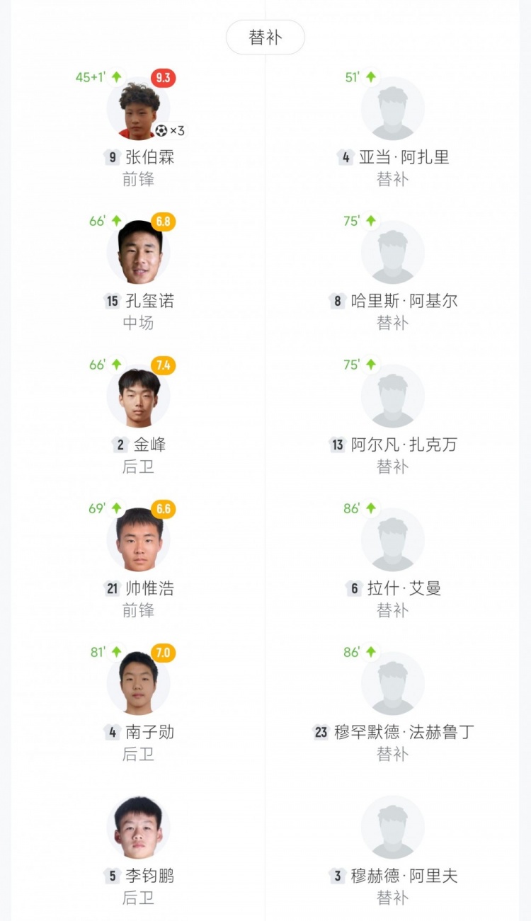 U16國(guó)足預(yù)選賽12球橫掃文萊 趙松源獨(dú)中六元張伯霖替補(bǔ)戴帽