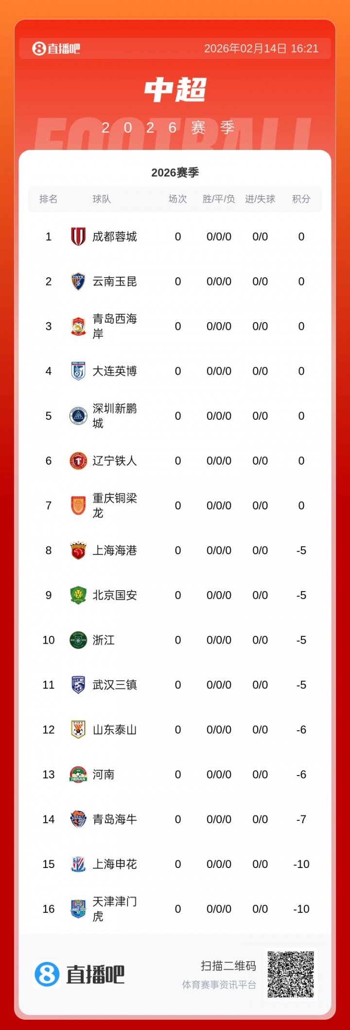 中超六輪三隊負(fù)分 津門虎首勝后仍陷-5分泥潭