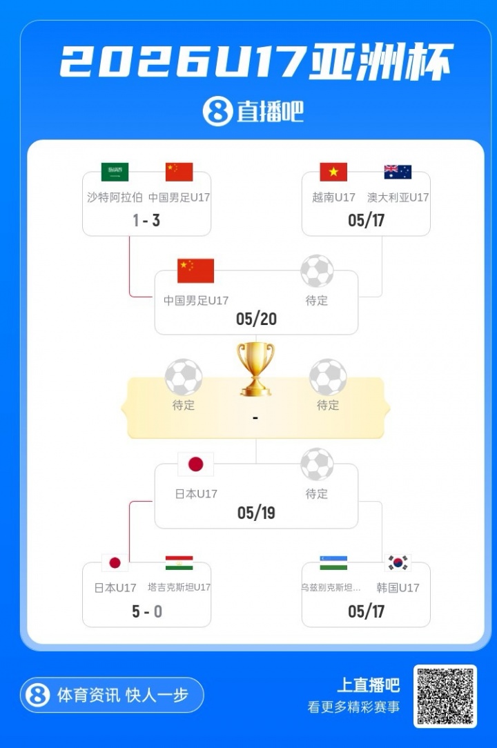 U17國足3-1逆轉沙特進四強 何思凡傳射一條龍破門