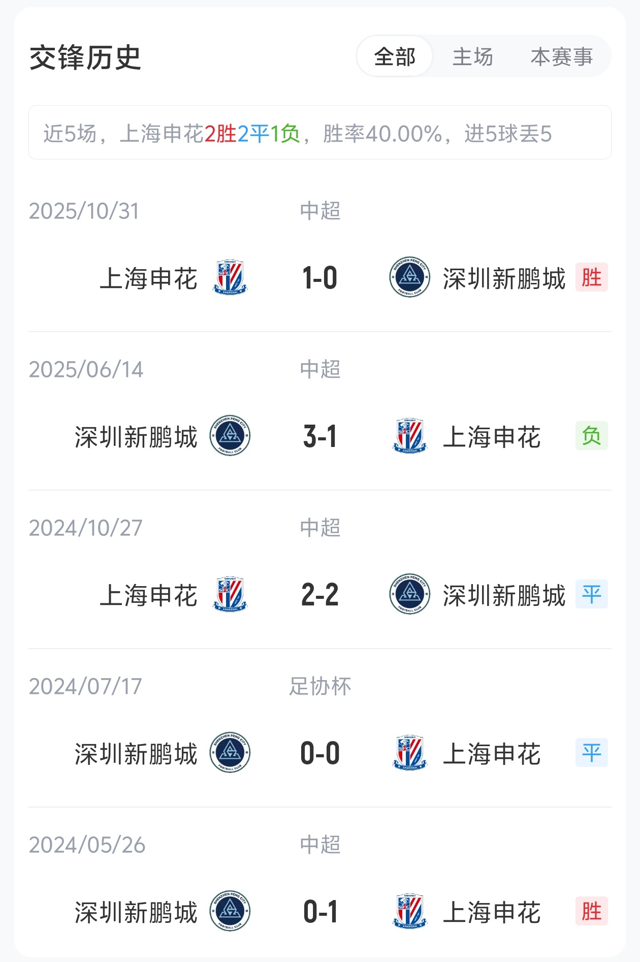 單外援抗三外援，申花主場迎戰(zhàn)五輪不勝新鵬城