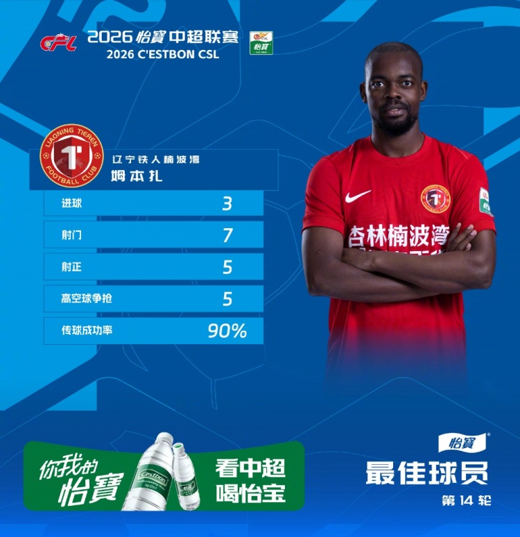 姆本扎帽子戲法，遼寧鐵人客場(chǎng)5-0血洗浙江