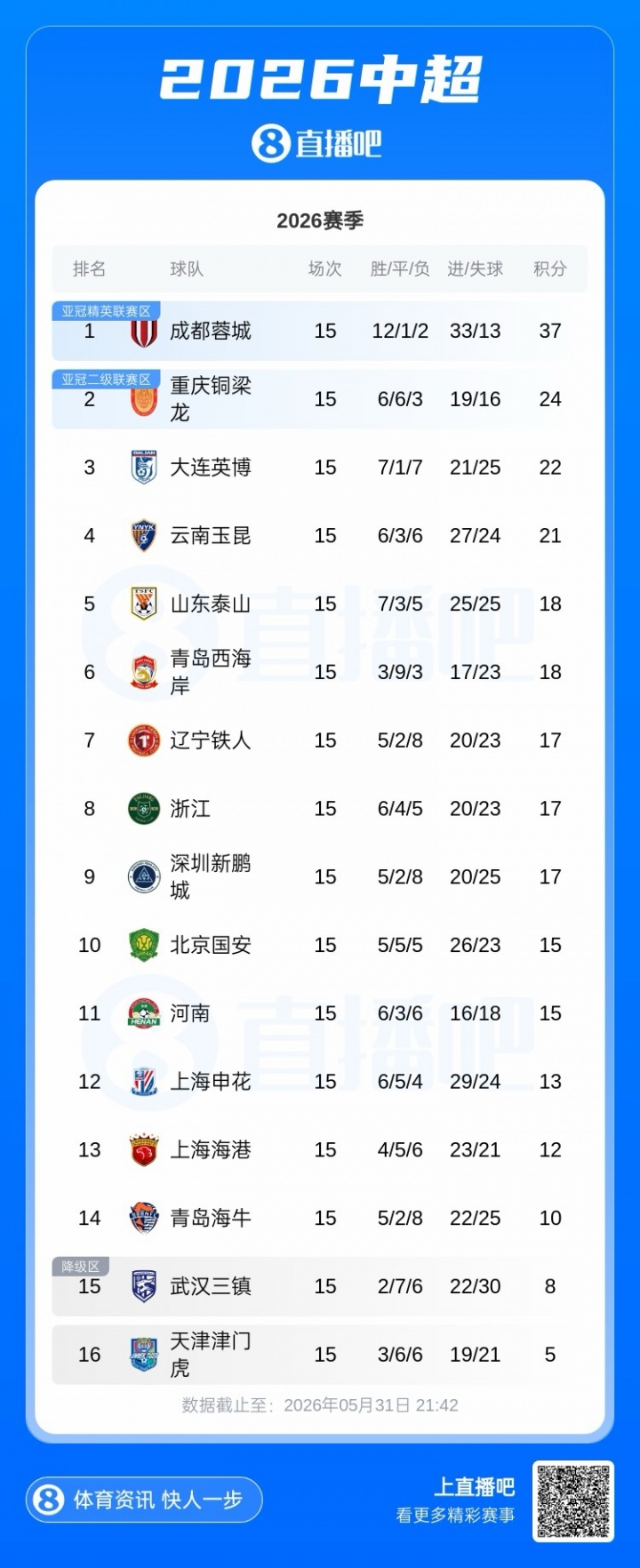 蓉城37分鎖定中超半程冠軍，13分優(yōu)勢創(chuàng)紀(jì)錄