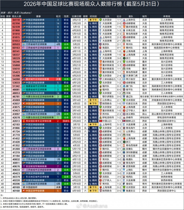 大連英博主場(chǎng)場(chǎng)均60970人，超越利物浦阿森納，半程中超上座破3萬(wàn)大關(guān)