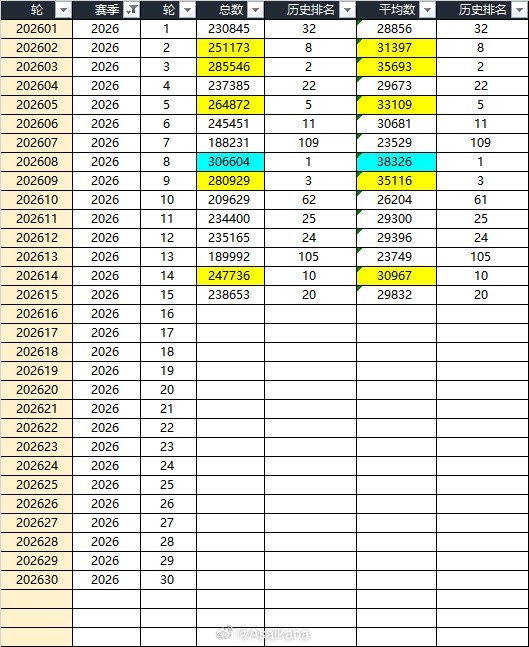 大連英博主場場均60970人，超越利物浦阿森納，半程中超上座破3萬大關(guān)