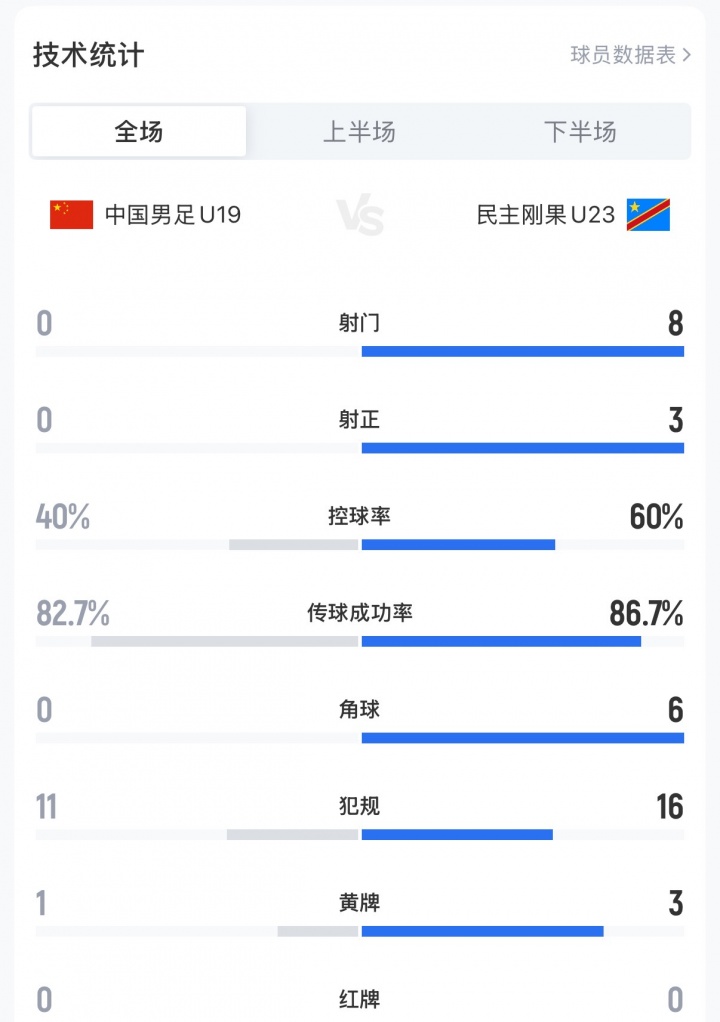 U19國足0-3民主剛果U23，全場(chǎng)0射門+0角球創(chuàng)土倫杯恥辱紀(jì)錄
