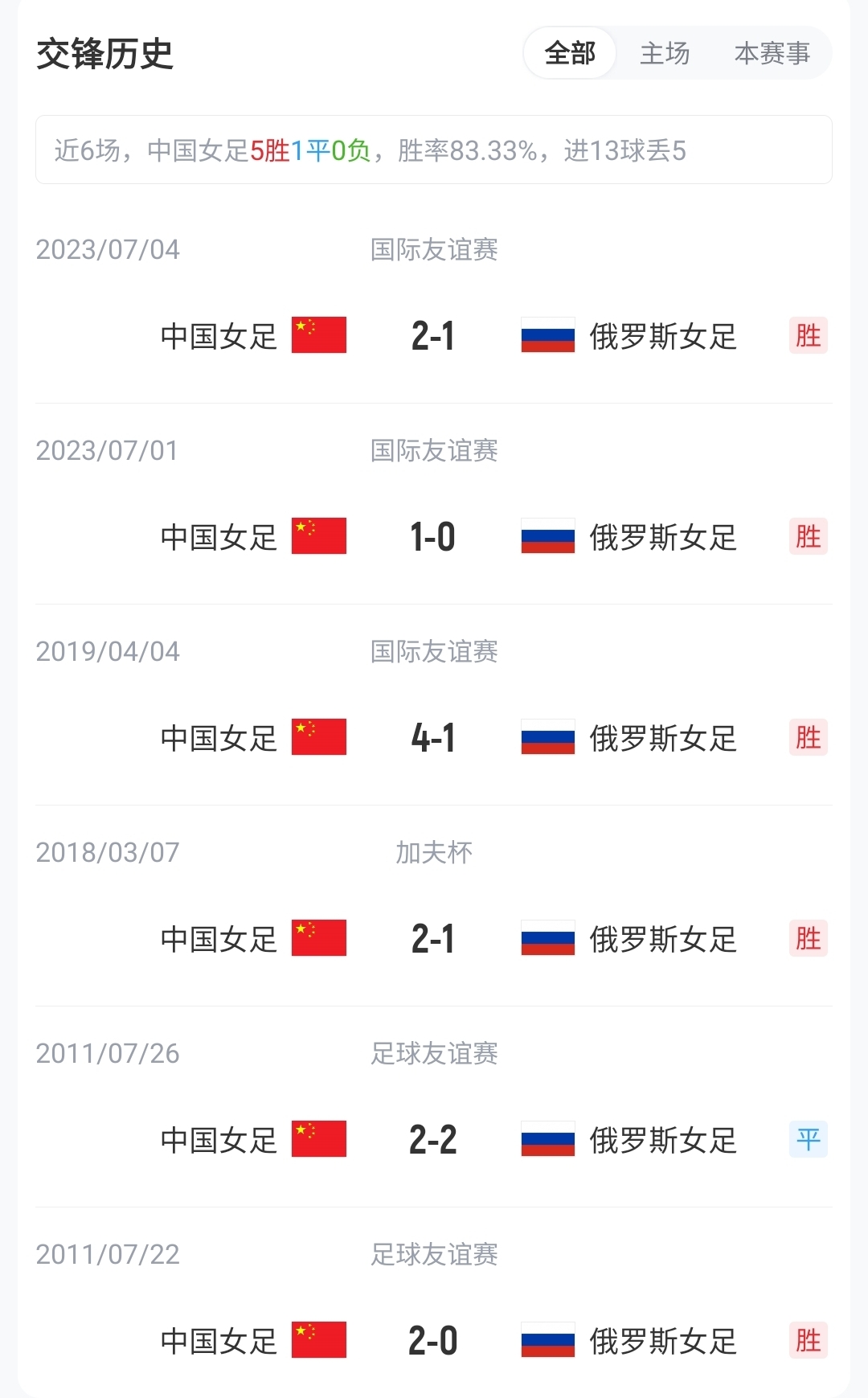 王霜、張琳艷先發(fā)，20歲王愛芳首發(fā)，中國女足武漢對陣俄羅斯