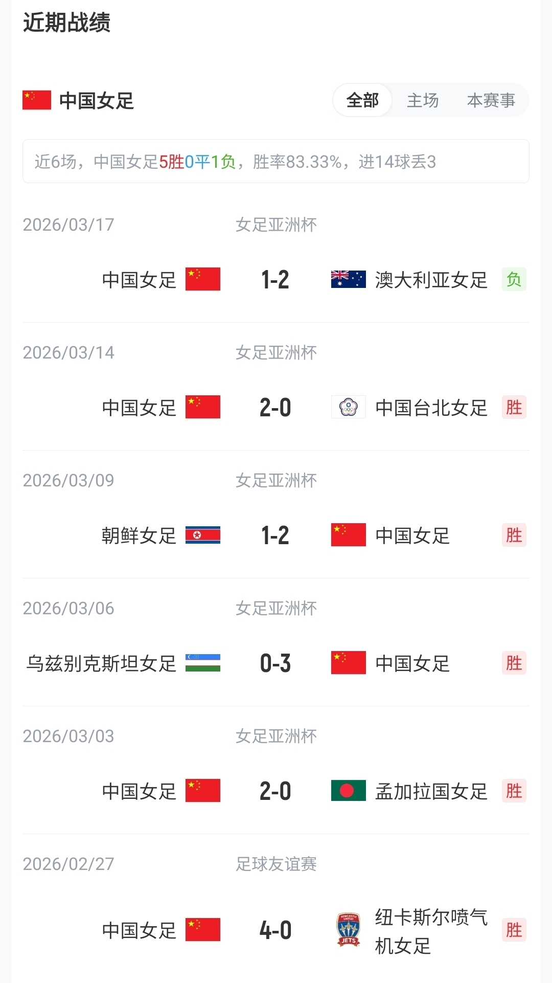 王霜、張琳艷先發(fā)，20歲王愛芳首發(fā)，中國女足武漢對陣俄羅斯