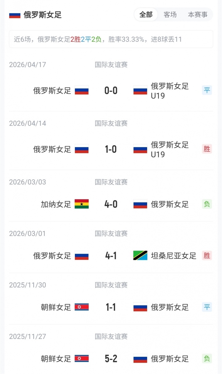 王霜、張琳艷先發(fā)，20歲王愛芳首發(fā)，中國女足武漢對陣俄羅斯